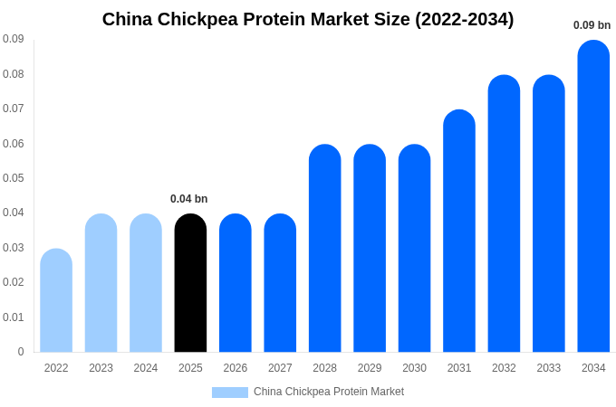 中国 アーモンド粉市場 市場規模・シェア・成長レポート 2034年まで