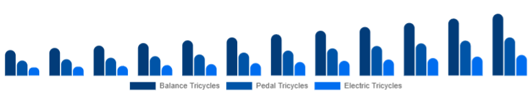 China Children Tricycle Market Product Type 2025-2033