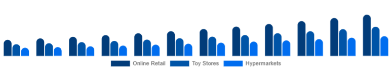China Children Tricycle Market Sales Channel 2025-2033