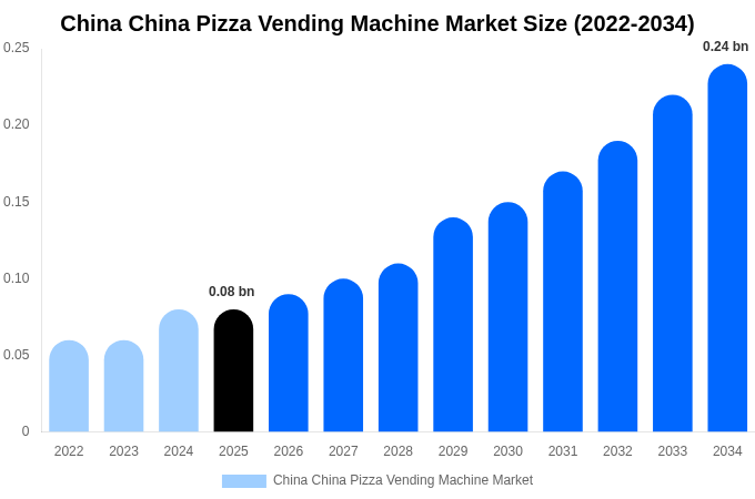 China China Pizza Vending Machine Market Size & Share Report By 2034