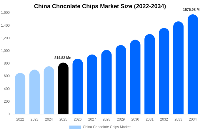 China Chocolate Chips Market Size & Share Report By 2034