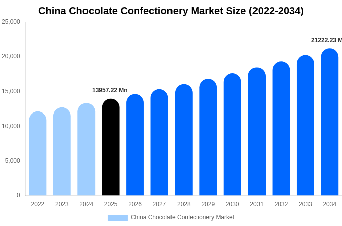 中国 チョコレート菓子市場 市場規模・シェア・トレンドレポート 2034年まで