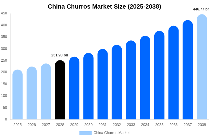 China Churros Market Size Report By 2038