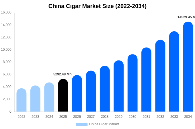 China Cigar Market Size, Share & Growth Analysis By [2034]