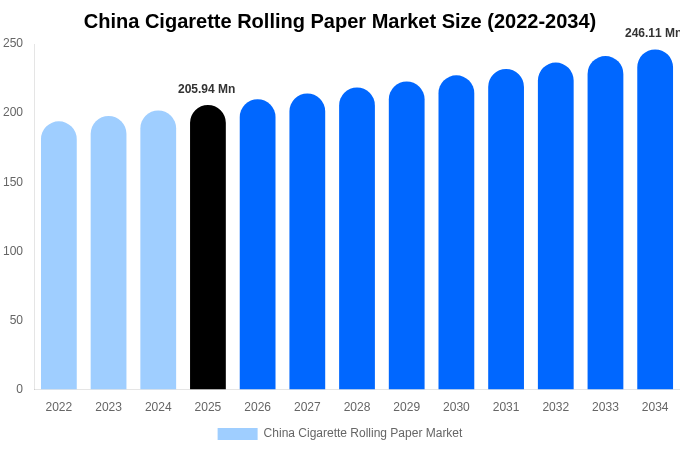 中国 巻紙市場 市場規模とシェアレポート 2034年まで
