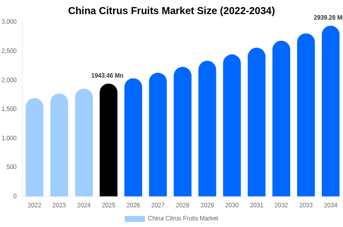 China Citrus Fruits Market Size, Share & Growth Report By 2034