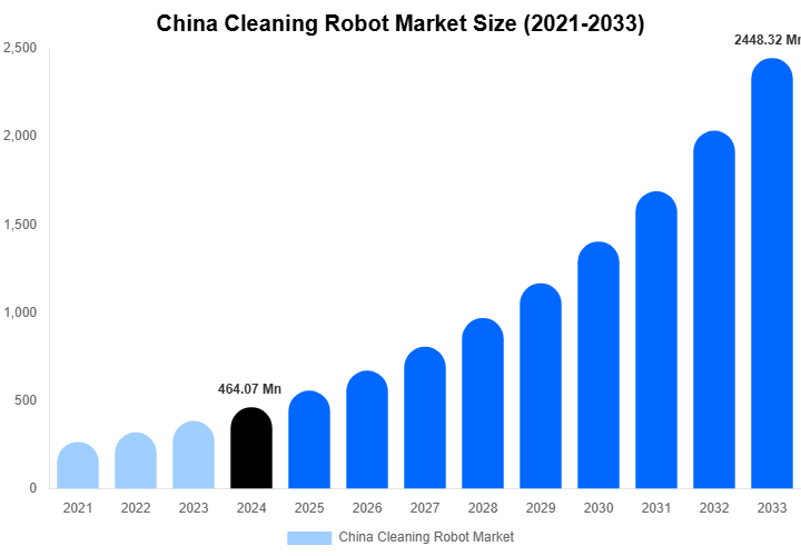China Cleaning Robot Market Size, Share & Growth Report By [2033]