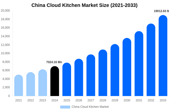 China Cloud Kitchen Market Size & Share Report By 2033