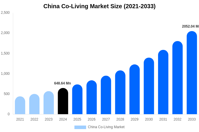 China Co-Living Market Size, Trends & Forecast Analysis (2025-2033)