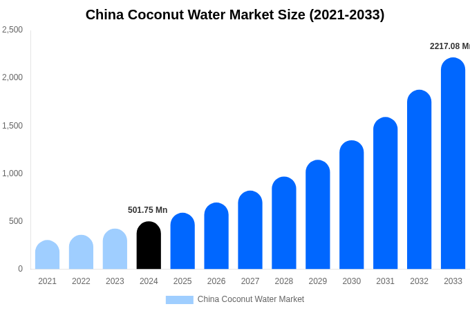 China Coconut Water Market Size & Share Report By 2033