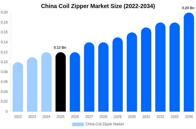 China Coil Zipper Market Size, Share & Trends Report By 2034