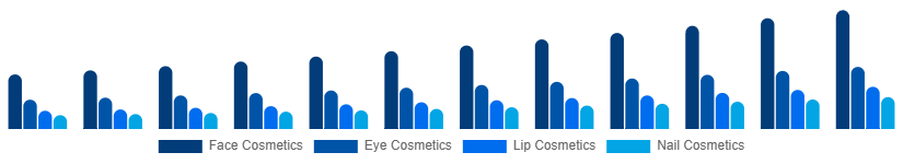 China Color Cosmetics Market Product Type 2025-2033