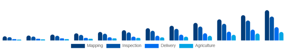 China Commercial Drone Market End-Use 2025-2033