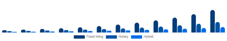 China Commercial Drone Market Type 2025-2033