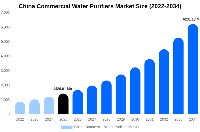中国 業務用浄水器市場 市場規模・シェア・トレンドレポート 2034年まで