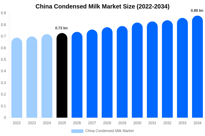 中国 加糖練乳市場 市場規模・トレンド・予測分析 (2026年-2034年)