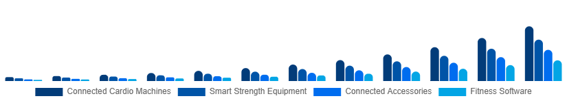 China Connected Gym Equipment Market Product Type 2025-2033