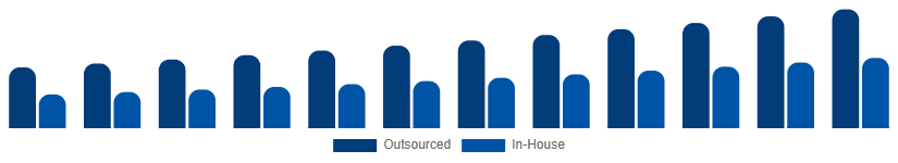 China Contract Cleaning Services Market Service Model 2025-2033