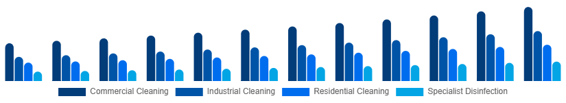 China Contract Cleaning Services Market Service Type 2025-2033