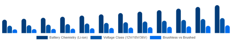 China Cordless Power Tools Market Battery & Drive Tech 2025-2033