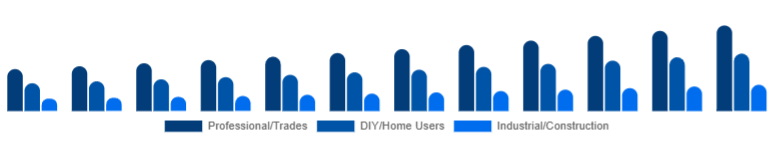 China Cordless Power Tools Market End-user 2025-2033