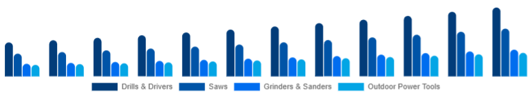 China Cordless Power Tools Market Tool Category 2025-2033