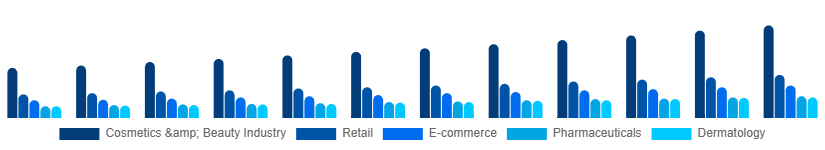 China Cosmetic CDMO and CMO Market Application 2025-2033
