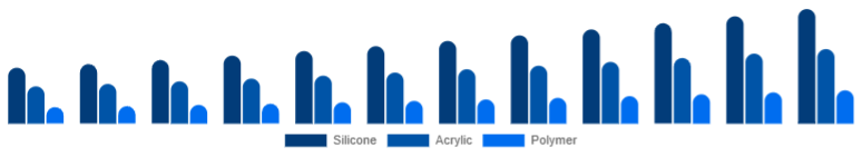 China Cosmetic Prosthetics Market Material 2025-2033