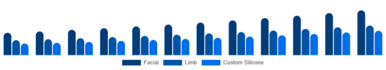 China Cosmetic Prosthetics Market Type 2025-2033