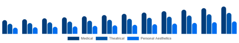 China Cosmetic Prosthetics Market User 2025-2033