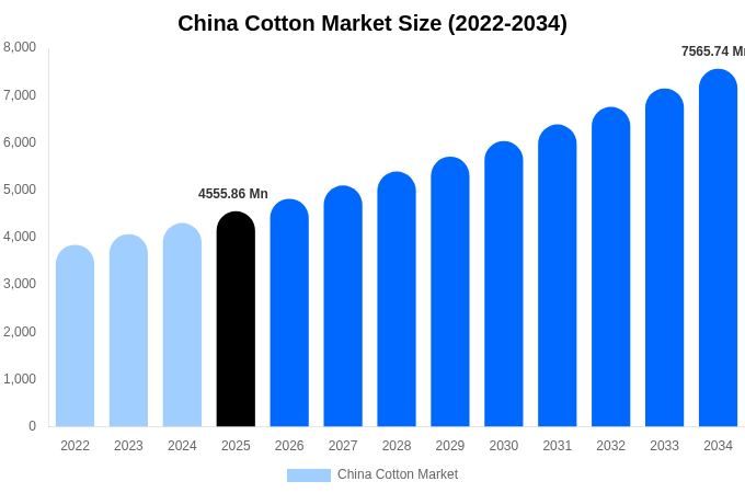 China Cotton Market Size, Share & Growth Report By [2034]