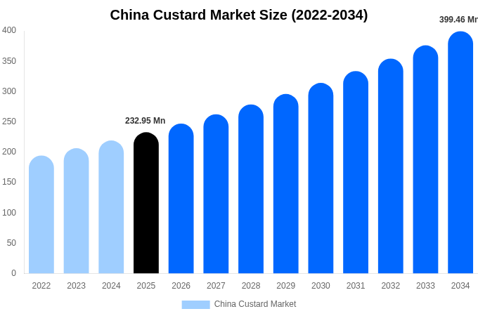 China Custard Market Size, Share & Growth Analysis By [2034]