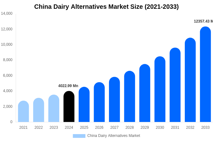 China Dairy Alternatives Market Size, Trends & Forecast Analysis (2025-2033)