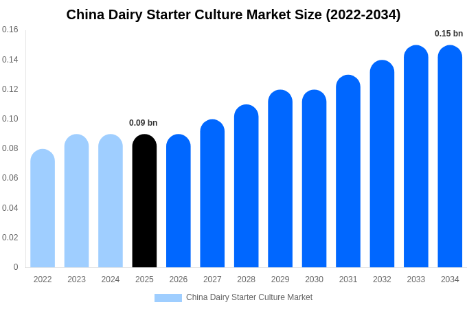 中国 乳製品用スターターカルチャー市場 市場規模・シェア・成長レポート 2034年まで