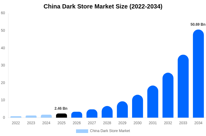 China Dark Store Market Size, Share & Growth Report By 2034