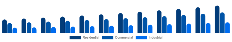 China Dehumidifier Market End-use 2025-2033