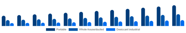 China Dehumidifier Market Type 2025-2033