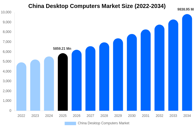 China Desktop Computers Market Size, Share & Growth Report By 2034