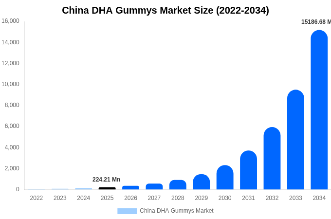 中国 DHAグミ市場 市場規模とシェアレポート 2034年まで