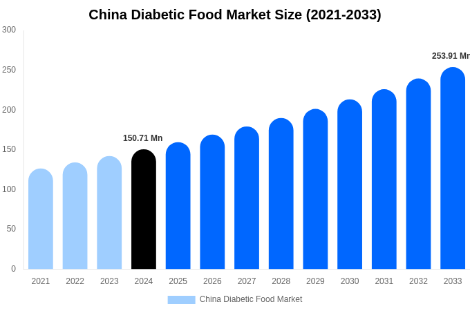 China Diabetic Food Market Size, Share & Trends Report By 2033