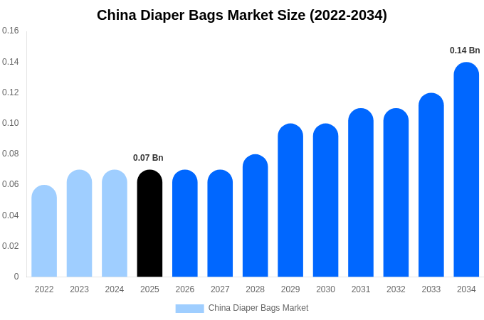 China Diaper Bags Market Size, Share Report By 2034