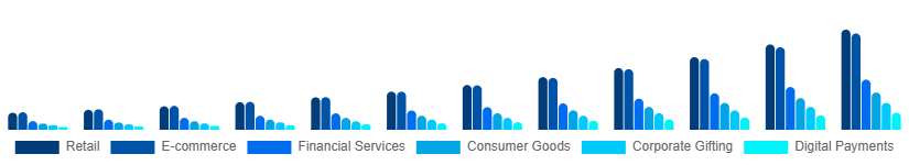 China Digital Gift Cards Market Application 2025-2033