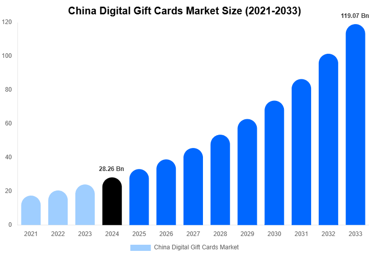 China Digital Gift Cards Market Share & Growth Report By [2033]