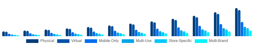 China Digital Gift Cards Market Type 2025-2033