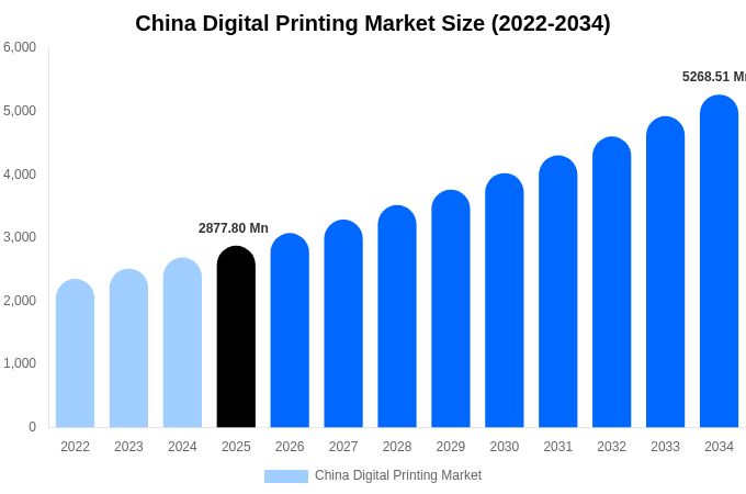 China Digital Printing Market Size Report By 2034