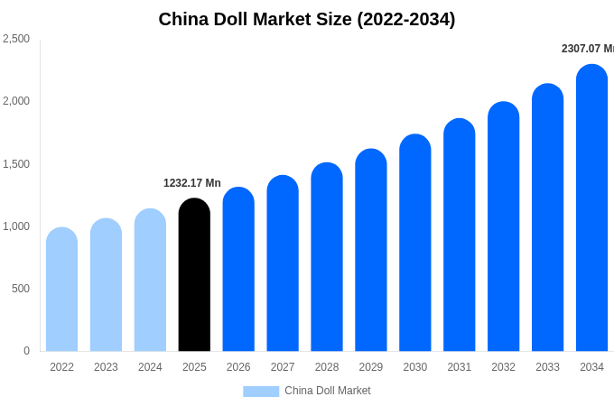 China Doll Market Size, Share & Growth Report By 2034