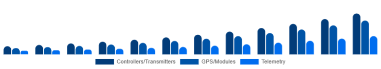 China Drone Accessories Market Control & Navigation 2025-2033