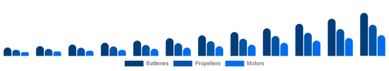 China Drone Accessories Market Power & Propulsion 2025-2033