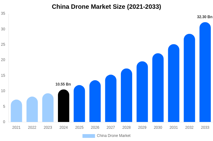 China Drone Market Size, Share Report By 2033