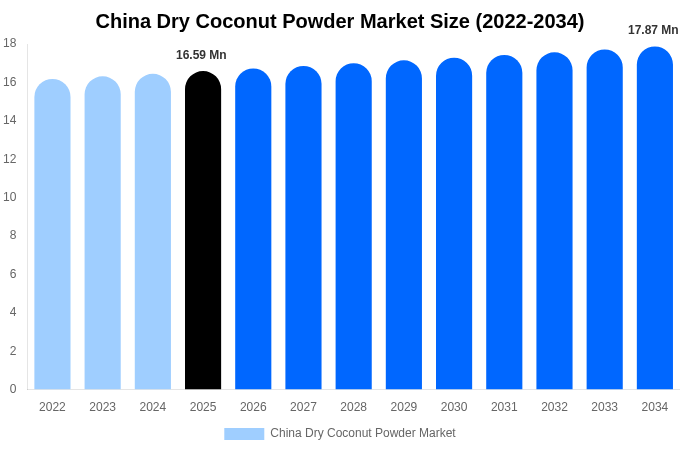 China Dry Coconut Powder Market Size & Share Report By 2034